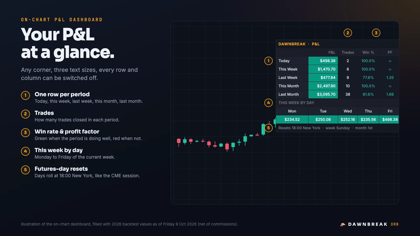 Dawnbreak on-chart P&L dashboard on a TradingView chart